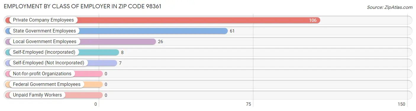 Employment by Class of Employer in Zip Code 98361