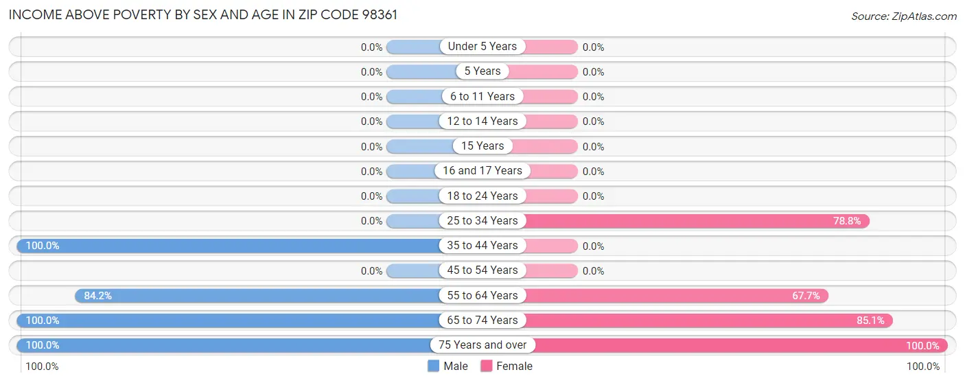 Income Above Poverty by Sex and Age in Zip Code 98361