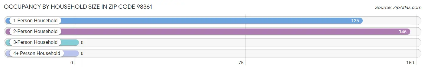 Occupancy by Household Size in Zip Code 98361