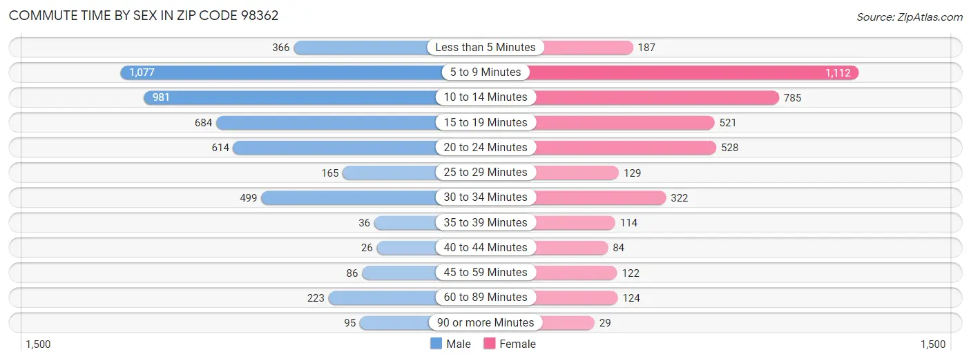 Commute Time by Sex in Zip Code 98362