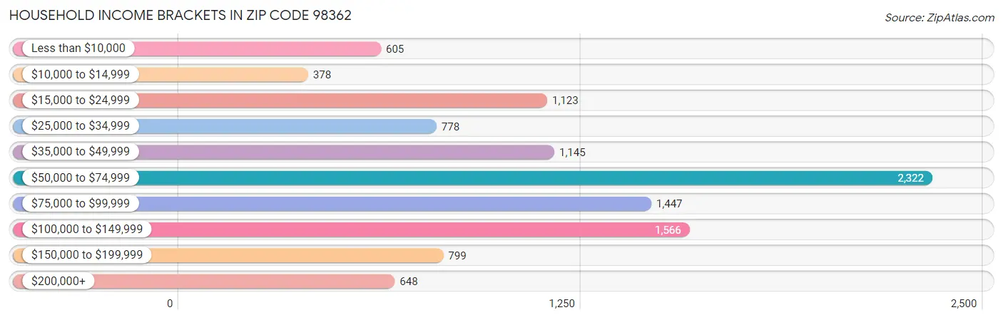 Household Income Brackets in Zip Code 98362