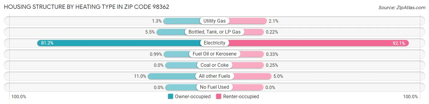 Housing Structure by Heating Type in Zip Code 98362