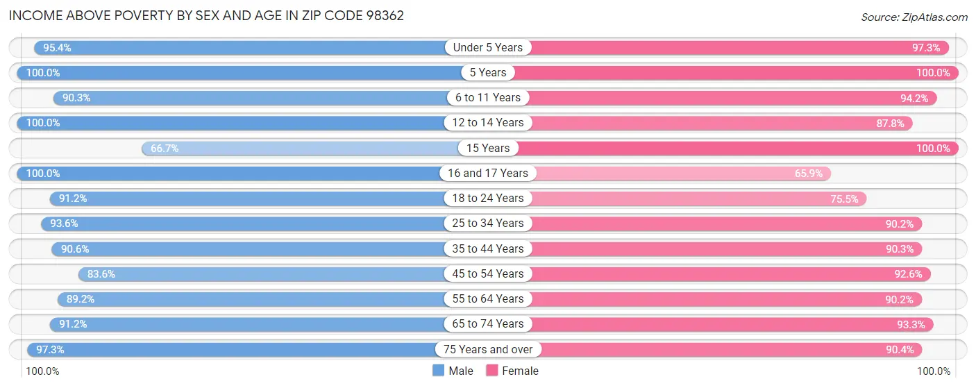 Income Above Poverty by Sex and Age in Zip Code 98362