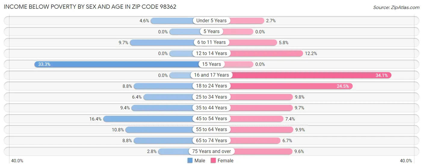 Income Below Poverty by Sex and Age in Zip Code 98362
