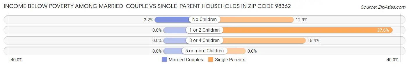 Income Below Poverty Among Married-Couple vs Single-Parent Households in Zip Code 98362