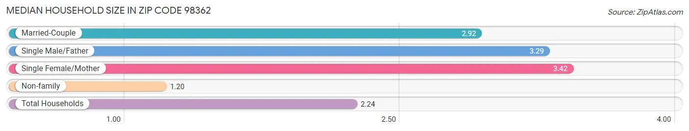 Median Household Size in Zip Code 98362