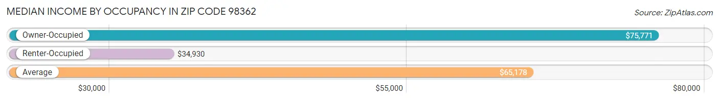 Median Income by Occupancy in Zip Code 98362