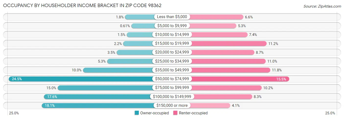 Occupancy by Householder Income Bracket in Zip Code 98362