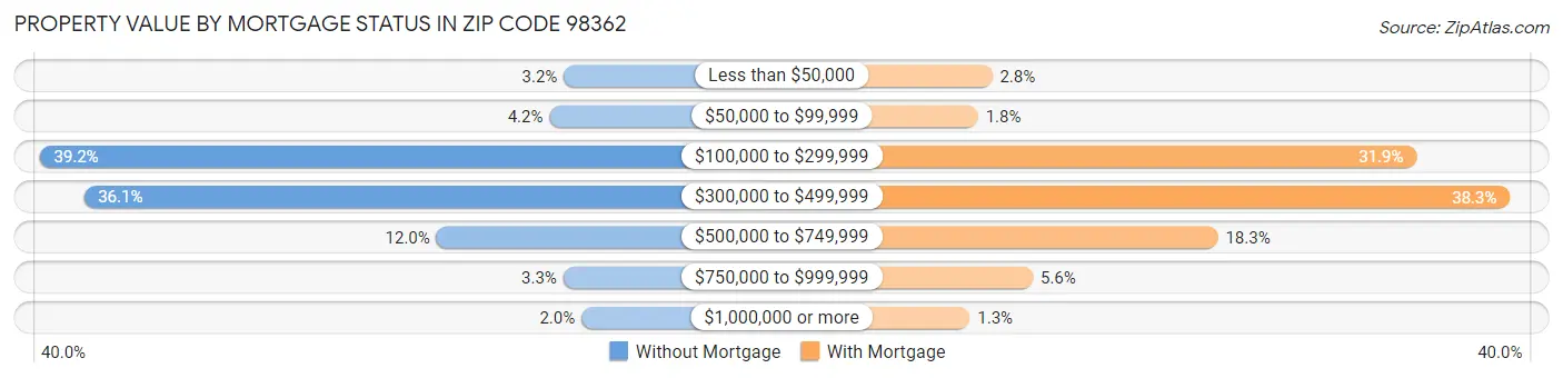 Property Value by Mortgage Status in Zip Code 98362