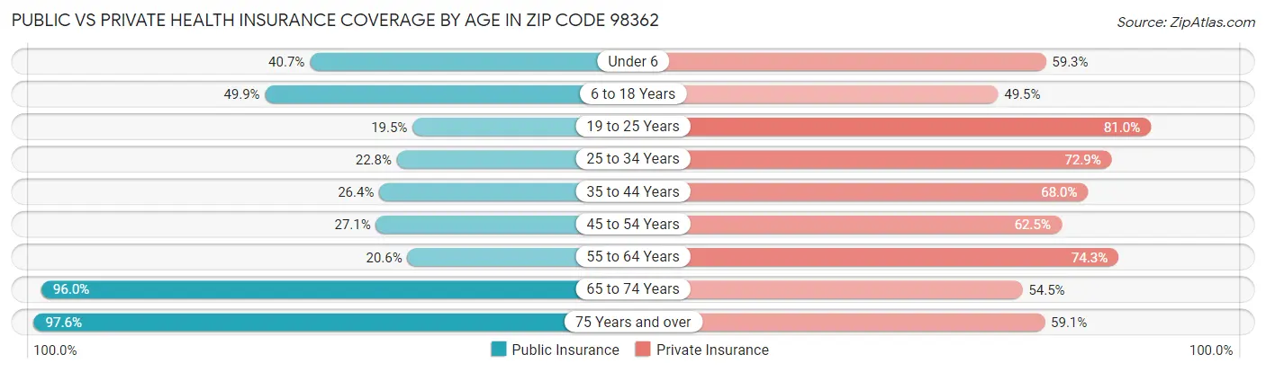 Public vs Private Health Insurance Coverage by Age in Zip Code 98362