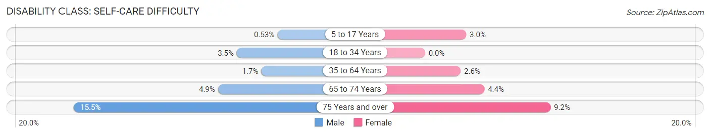 Disability in Zip Code 98362: <span>Self-Care Difficulty</span>