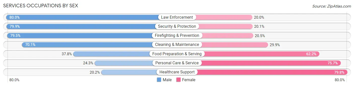 Services Occupations by Sex in Zip Code 98362