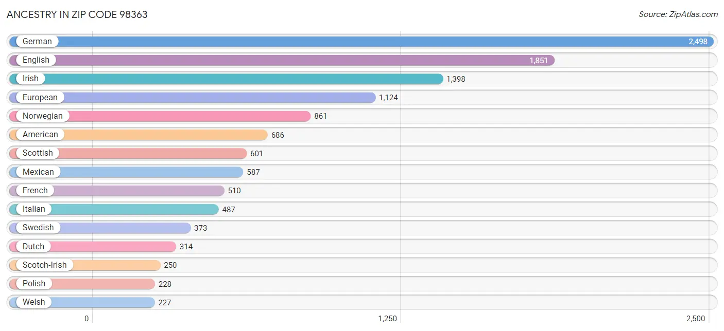 Ancestry in Zip Code 98363