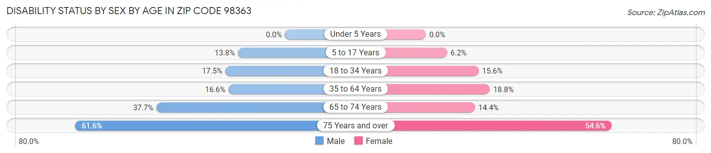 Disability Status by Sex by Age in Zip Code 98363