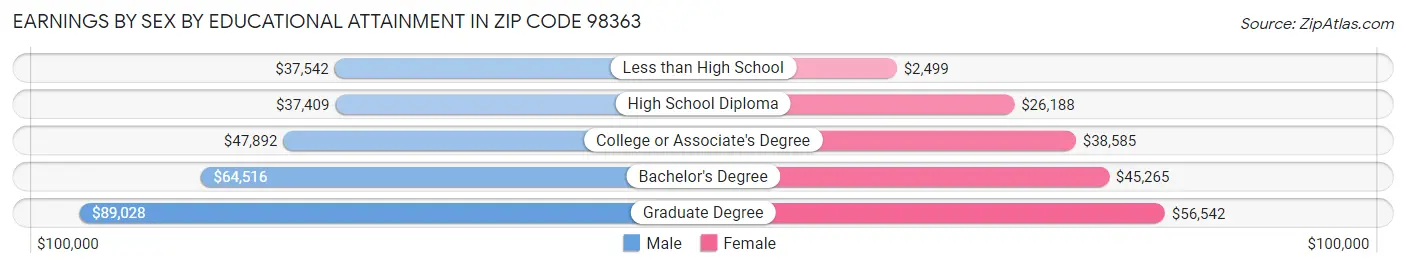 Earnings by Sex by Educational Attainment in Zip Code 98363
