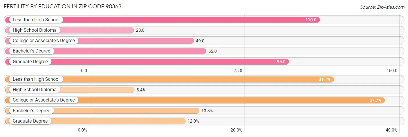 Female Fertility by Education Attainment in Zip Code 98363