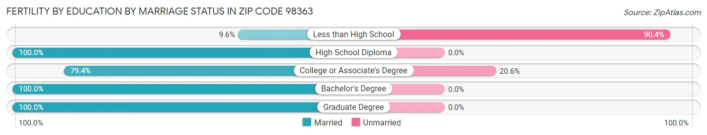 Female Fertility by Education by Marriage Status in Zip Code 98363