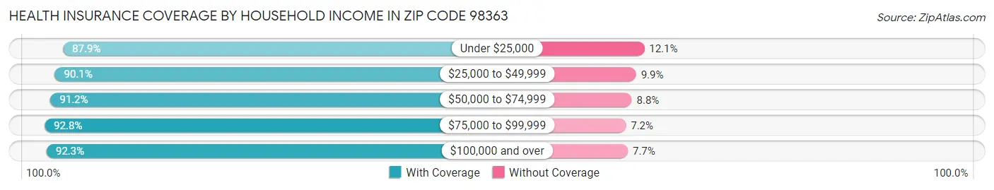 Health Insurance Coverage by Household Income in Zip Code 98363