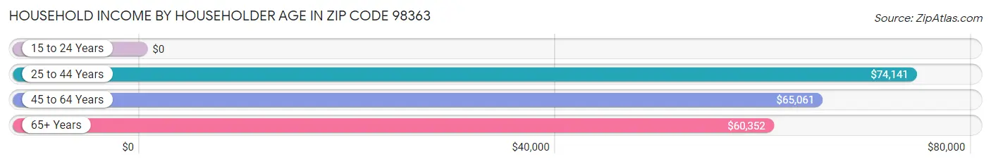 Household Income by Householder Age in Zip Code 98363