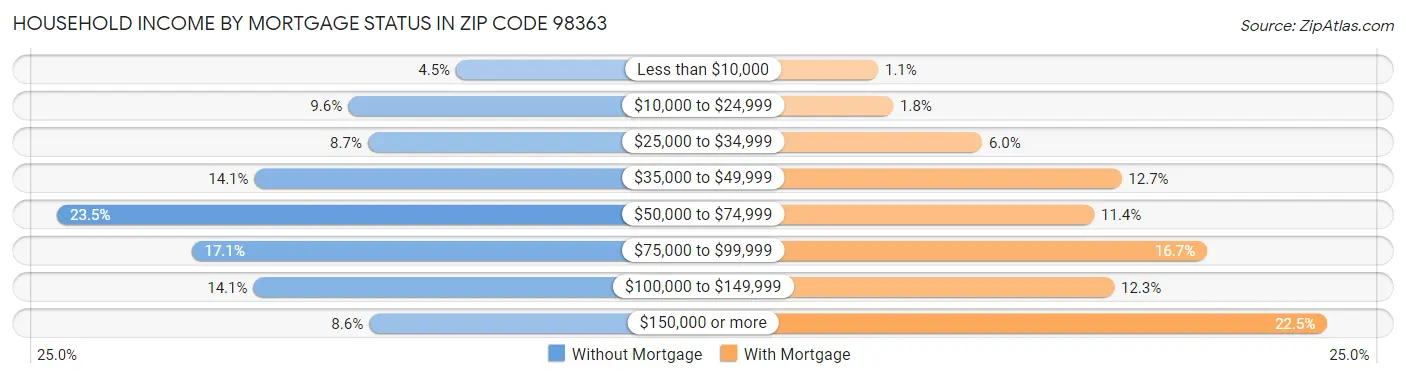 Household Income by Mortgage Status in Zip Code 98363