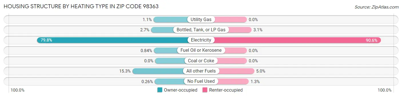 Housing Structure by Heating Type in Zip Code 98363