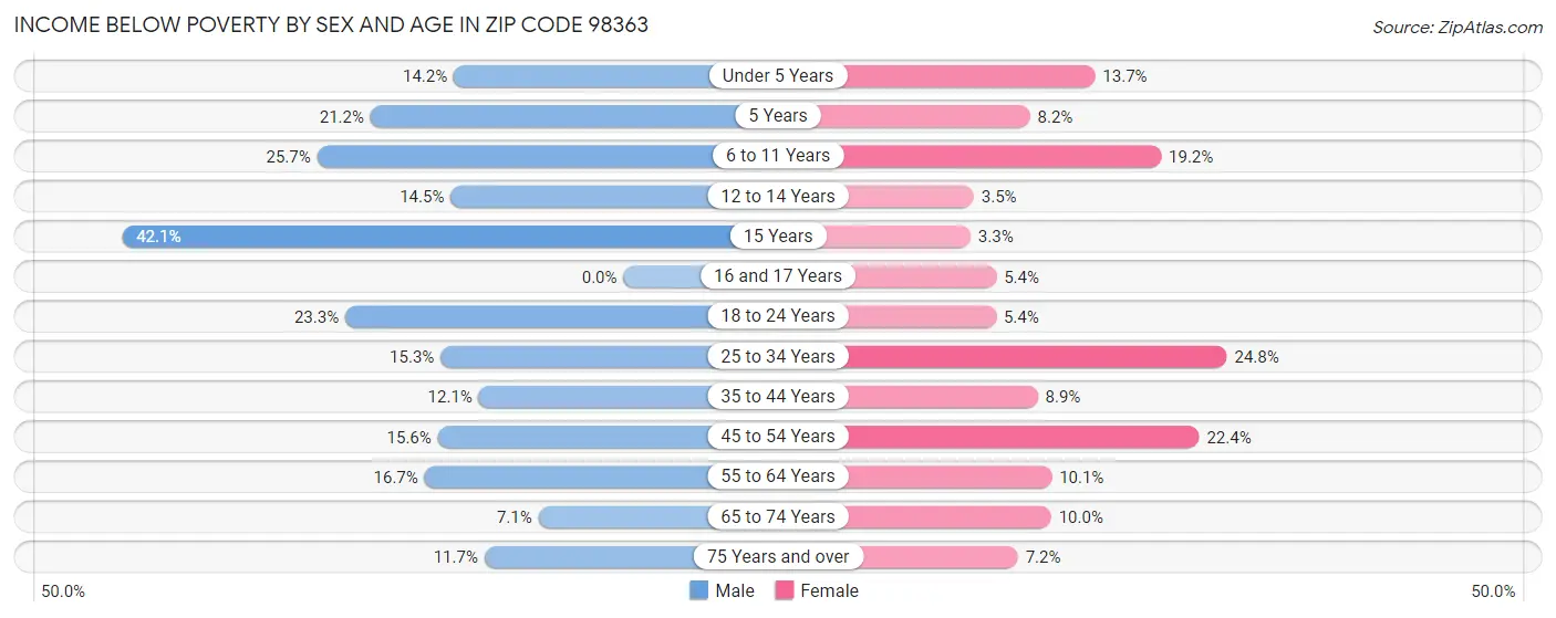 Income Below Poverty by Sex and Age in Zip Code 98363