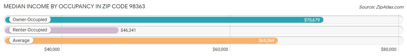 Median Income by Occupancy in Zip Code 98363