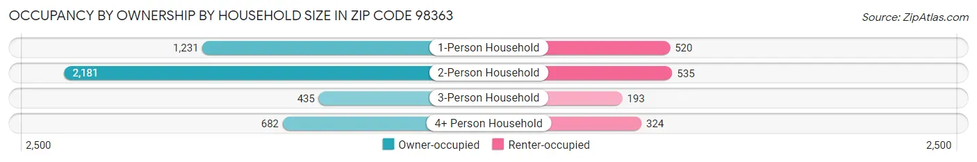 Occupancy by Ownership by Household Size in Zip Code 98363