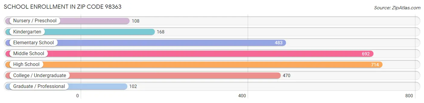 School Enrollment in Zip Code 98363