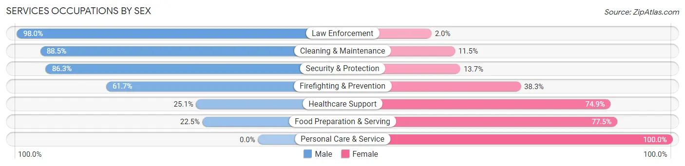 Services Occupations by Sex in Zip Code 98363