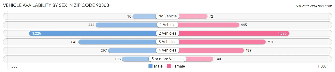 Vehicle Availability by Sex in Zip Code 98363