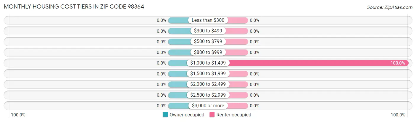 Monthly Housing Cost Tiers in Zip Code 98364