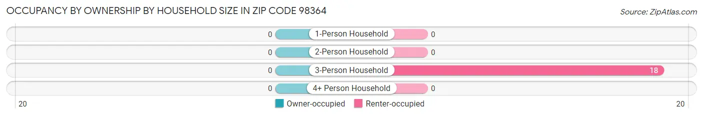 Occupancy by Ownership by Household Size in Zip Code 98364