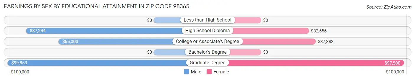 Earnings by Sex by Educational Attainment in Zip Code 98365