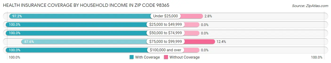Health Insurance Coverage by Household Income in Zip Code 98365