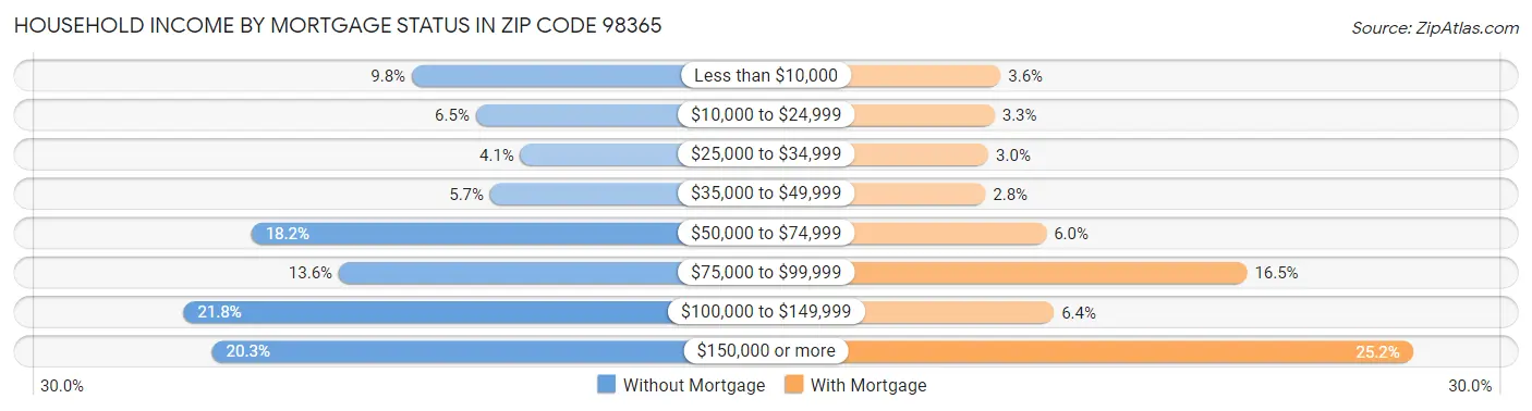 Household Income by Mortgage Status in Zip Code 98365