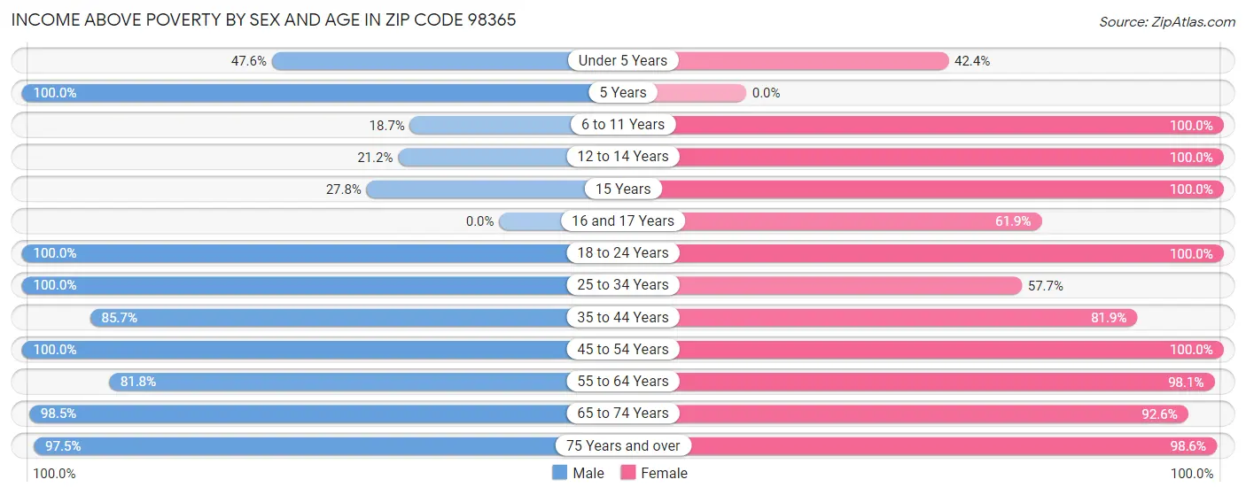 Income Above Poverty by Sex and Age in Zip Code 98365