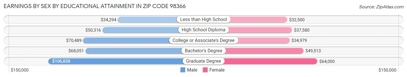 Earnings by Sex by Educational Attainment in Zip Code 98366