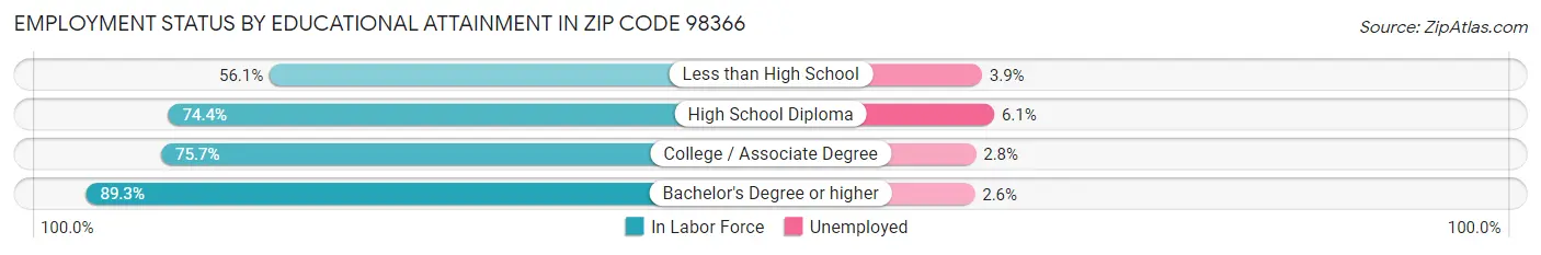 Employment Status by Educational Attainment in Zip Code 98366