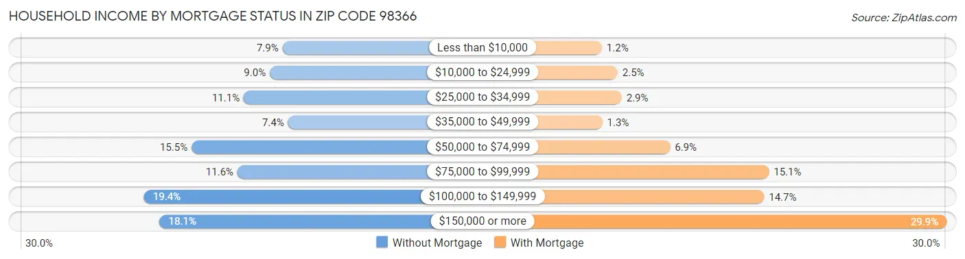 Household Income by Mortgage Status in Zip Code 98366