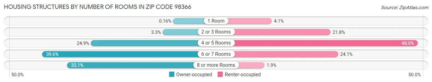 Housing Structures by Number of Rooms in Zip Code 98366