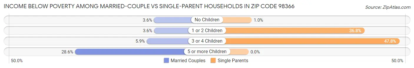 Income Below Poverty Among Married-Couple vs Single-Parent Households in Zip Code 98366