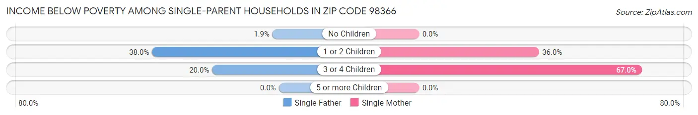 Income Below Poverty Among Single-Parent Households in Zip Code 98366