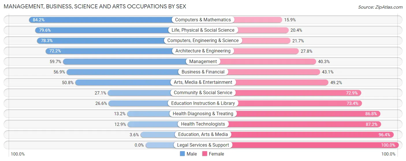 Management, Business, Science and Arts Occupations by Sex in Zip Code 98366