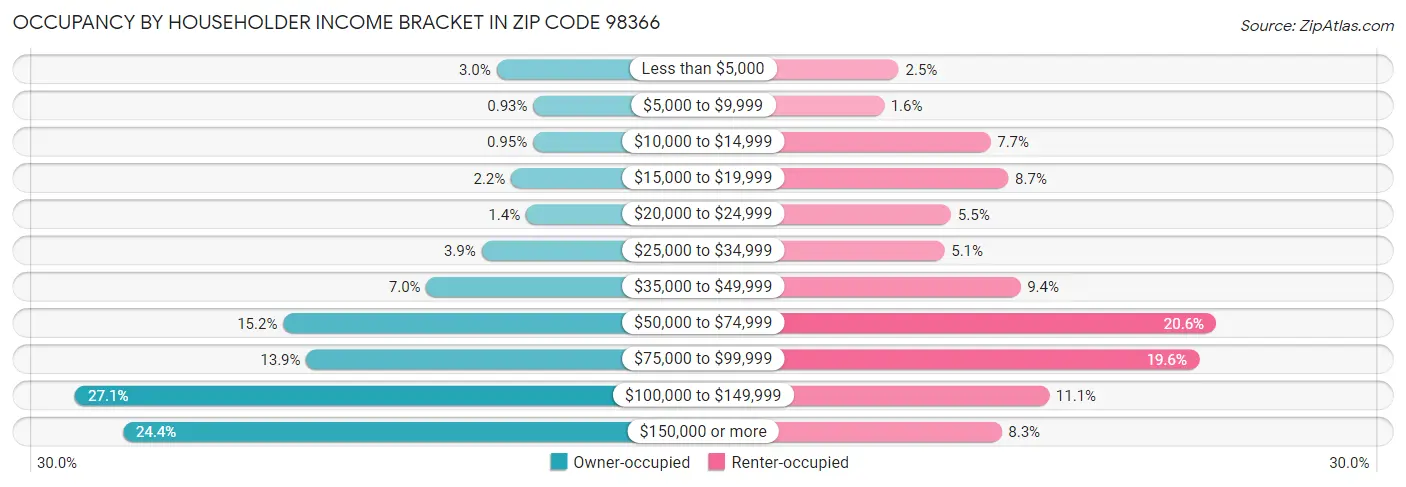 Occupancy by Householder Income Bracket in Zip Code 98366