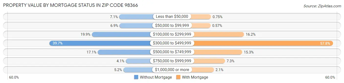 Property Value by Mortgage Status in Zip Code 98366