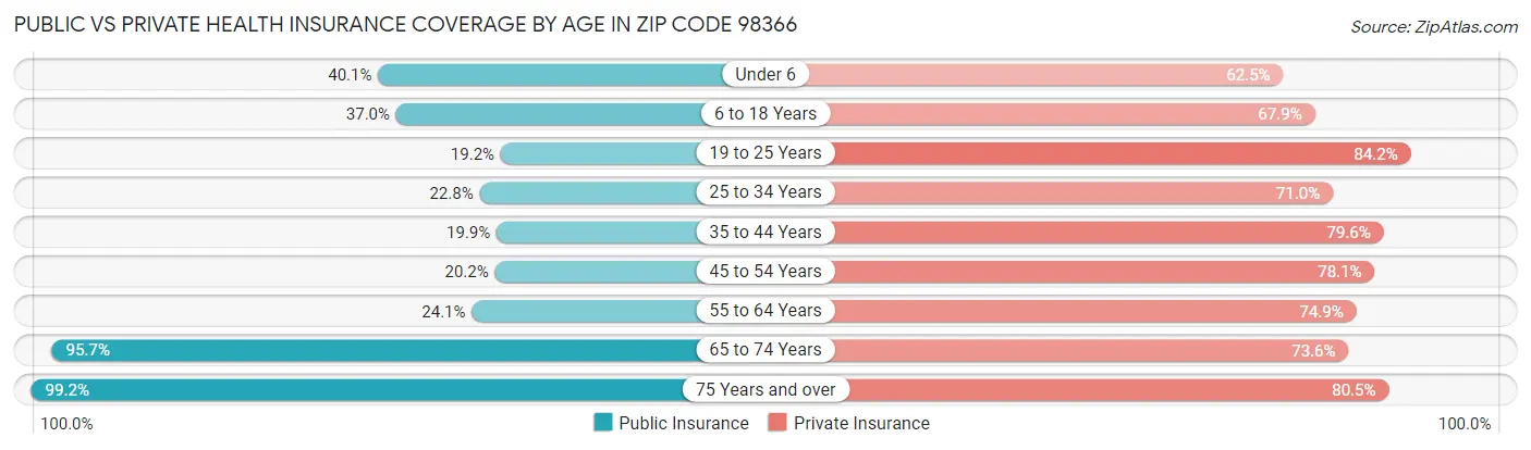 Public vs Private Health Insurance Coverage by Age in Zip Code 98366
