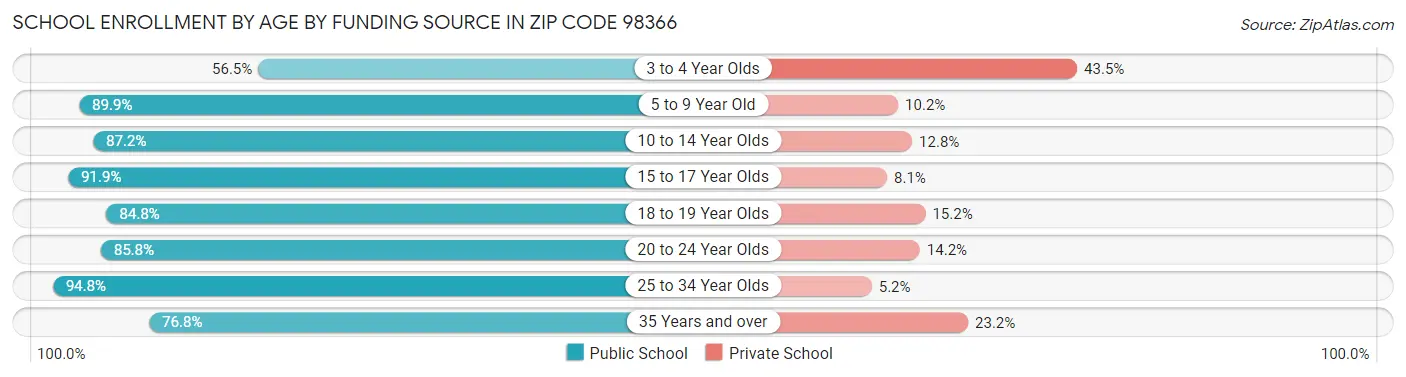 School Enrollment by Age by Funding Source in Zip Code 98366