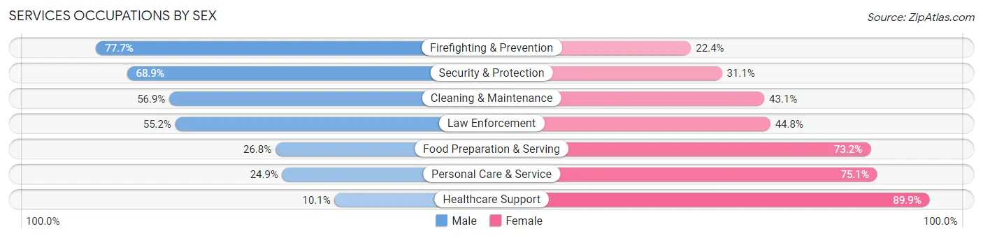 Services Occupations by Sex in Zip Code 98366