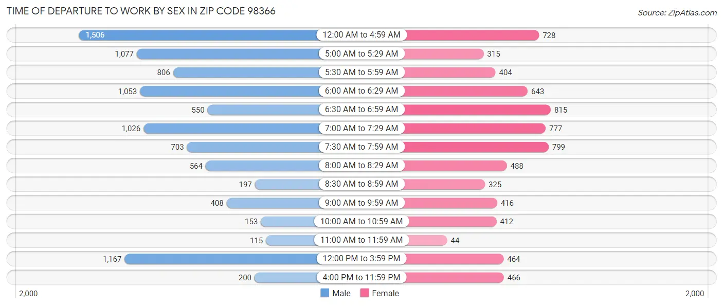 Time of Departure to Work by Sex in Zip Code 98366